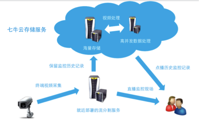 公有云服務(wù)在互聯(lián)網(wǎng)應(yīng)用場景下的數(shù)據(jù)處理與存儲(chǔ)實(shí)踐